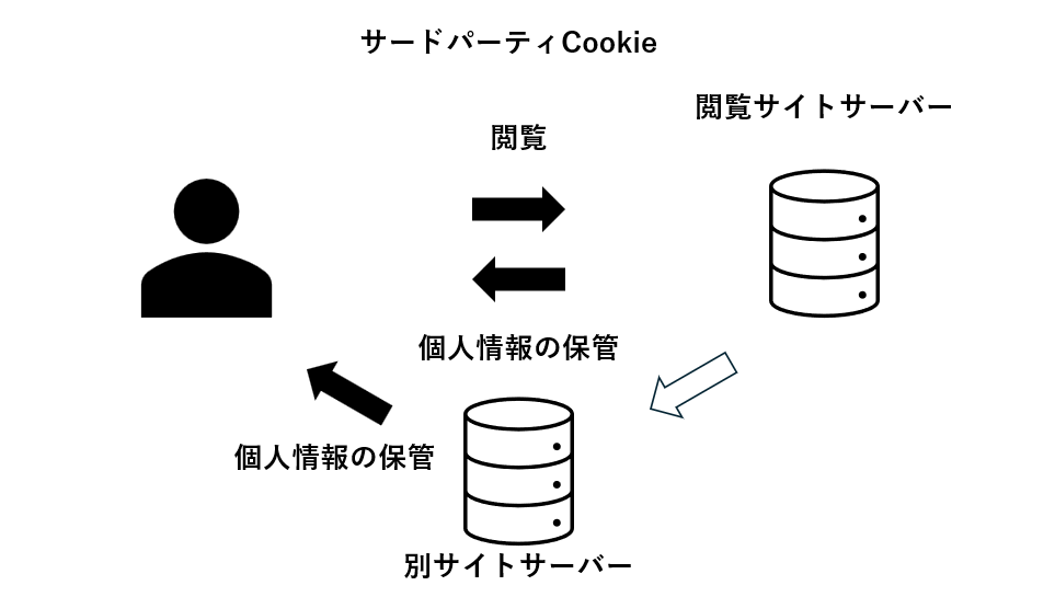 サードパーティCookie